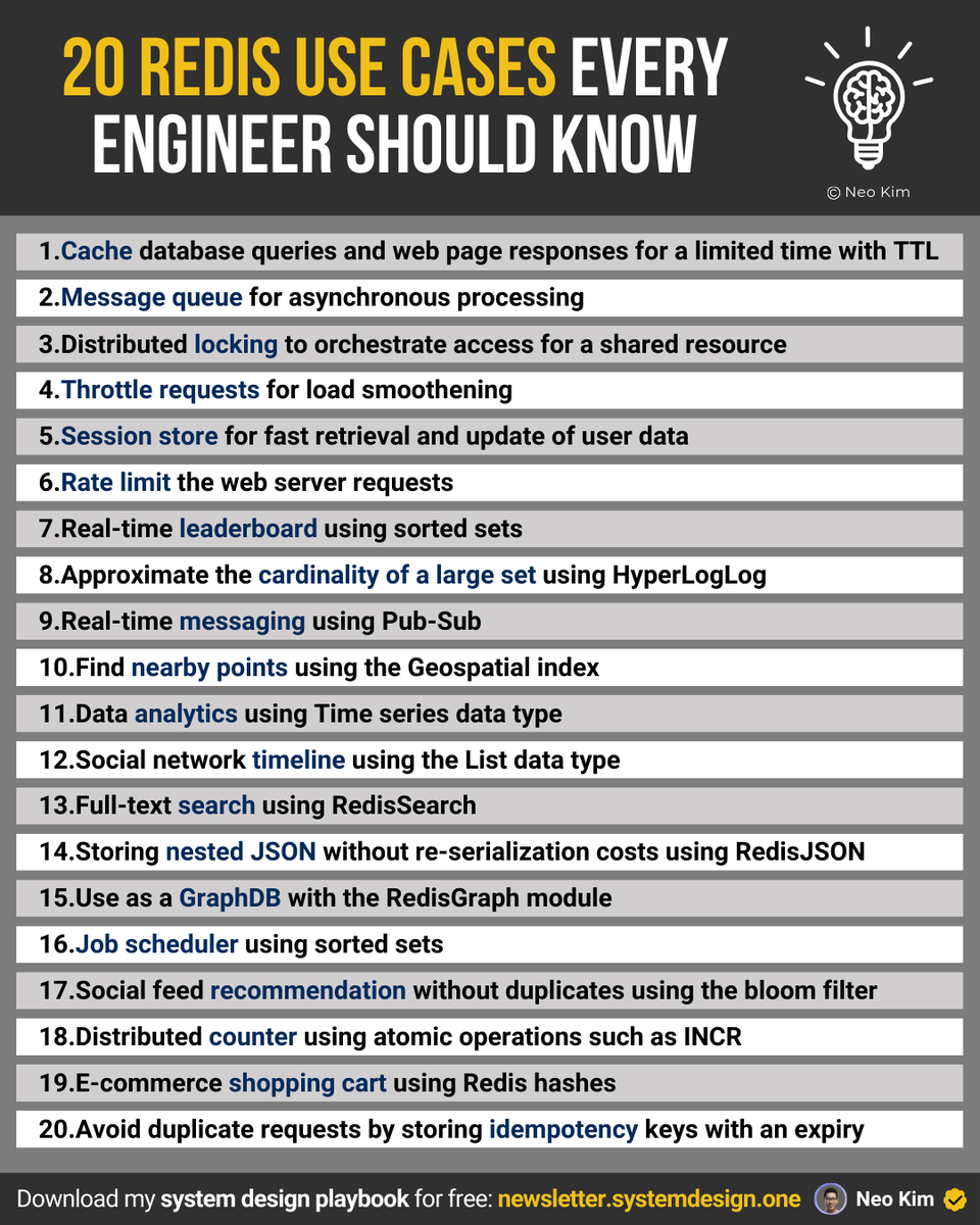 systemdesignone's tweet image. If you want to become good at redis, learn these 20 use cases: 

x.com/systemdesignon…