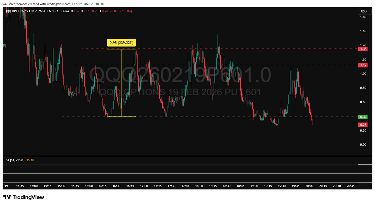wallstnomads's tweet photo. No stops. No momentum measurements. In fact, spent most of the day looking at other stuff. $QQQ #rangetrading #options (the calls? not so great 🤣) https://t.co/IY9h8nkeIF
