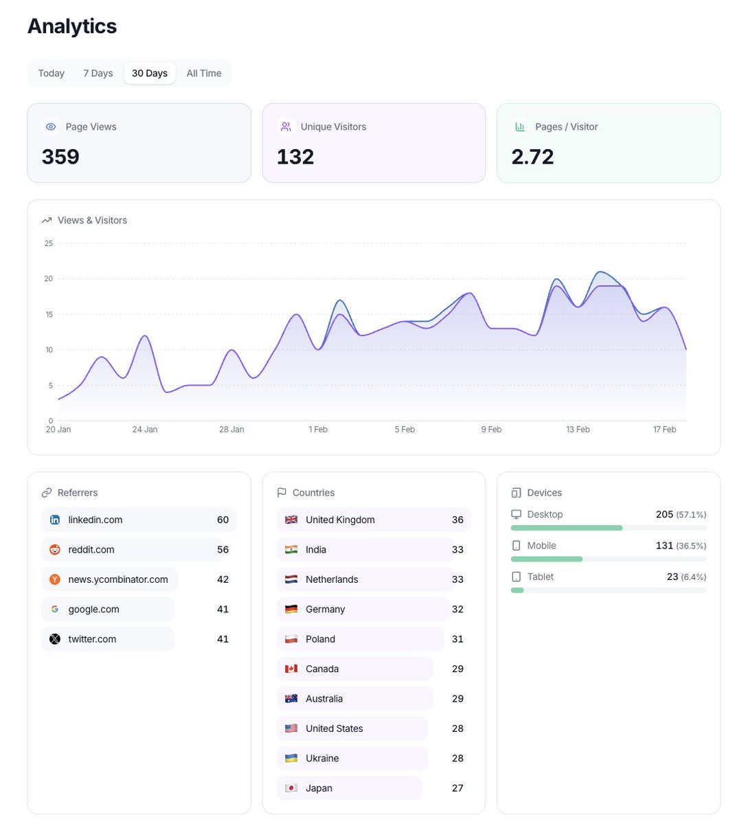 Just shipped gdpr-friendly cookieless analytics for my blog builder

12 hours fighting with ClickHouse 🫡