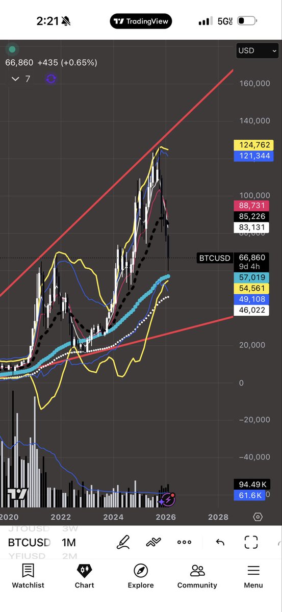 Hunt4Investment's tweet photo. This is how I’m looking at $BTC #BTC https://t.co/ipgpctCFD3