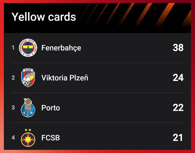 Türk Hakemleri olmayınca ocağına Nottingham ağacı
dikilen ezik kulüp! 
Şöyle bir sarı kart sayısı olabilir mi???