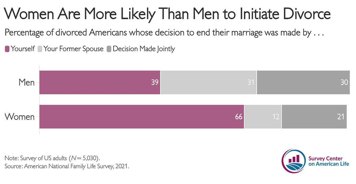 WendyRWang's tweet image. Do women end most marriages? 

Earlier data (2009-2015) show that about 70% of divorces were initiated by women.

Newer data from 2021 by @dcoxpolls find that while there is still a gender gap, the difference is smaller, and men and women also perceive it differently.