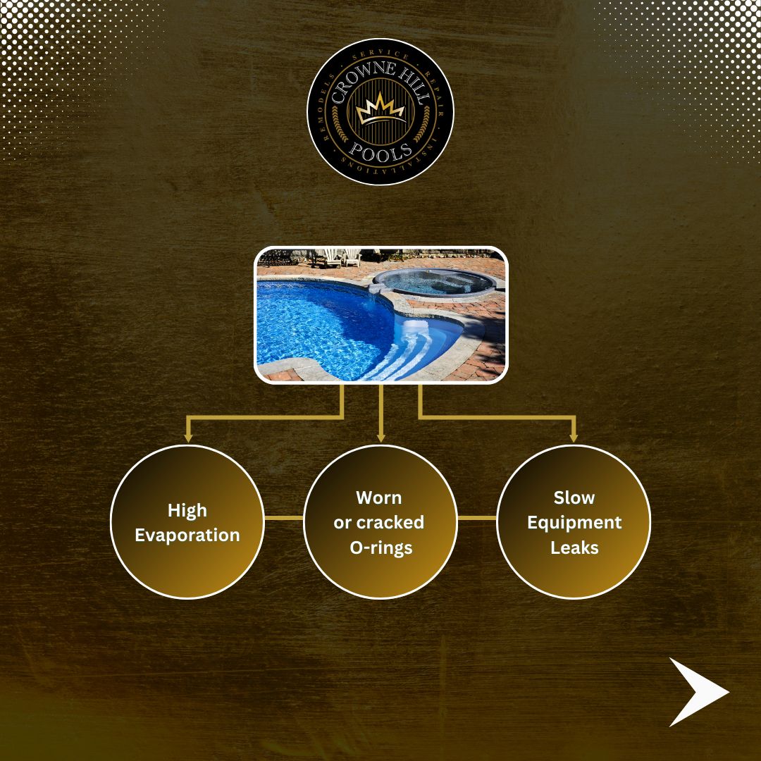 Crownehillpools's tweet image. Water loss isn’t always a big leak, small issues can add up fast. Let’s find the cause before it grows.

#PoolLeaks #CrowneHillPools #TemeculaPoolService #PoolCareTips #WaterLossGuide