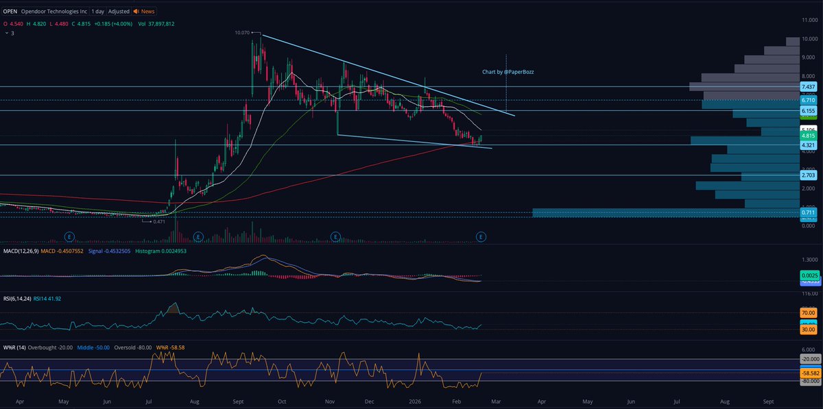 $OPEN, it is all up to ER now. Breaking below the 200DMA won't be pretty. 🙏

It is either $6 or $2.70. What will it be?