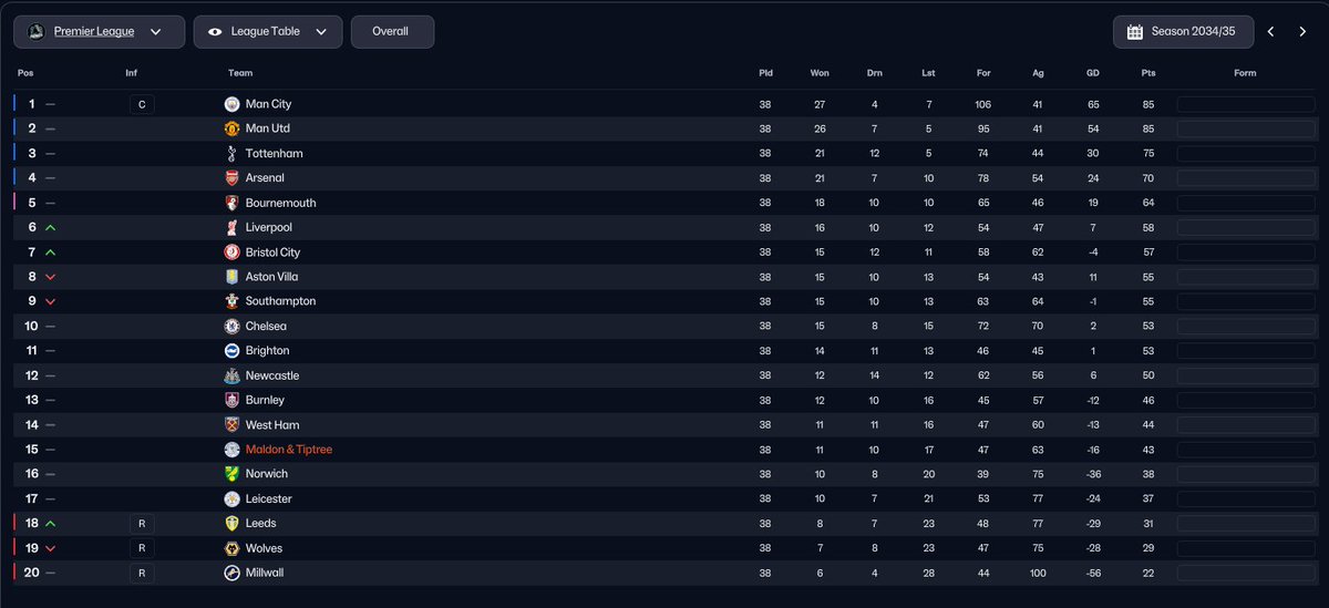 the 1st season on the premier league is done for <a href="/MaldonTiptreeFC/">Maldon & Tiptree FC</a> 
15th in league is not a bad way to start, now we build for season 2 in #FM26