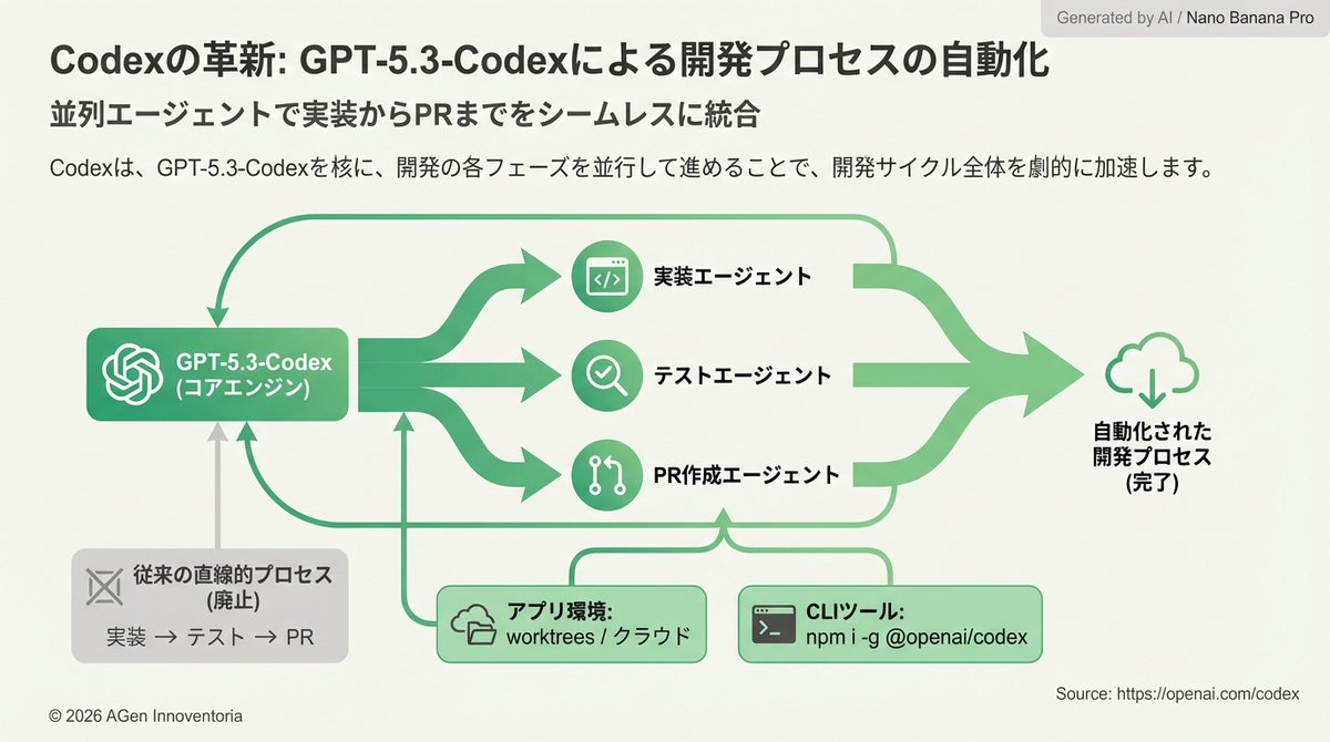 CodexはGPT-5.3-Codexを軸に、実装→テスト→PRまでを「並列