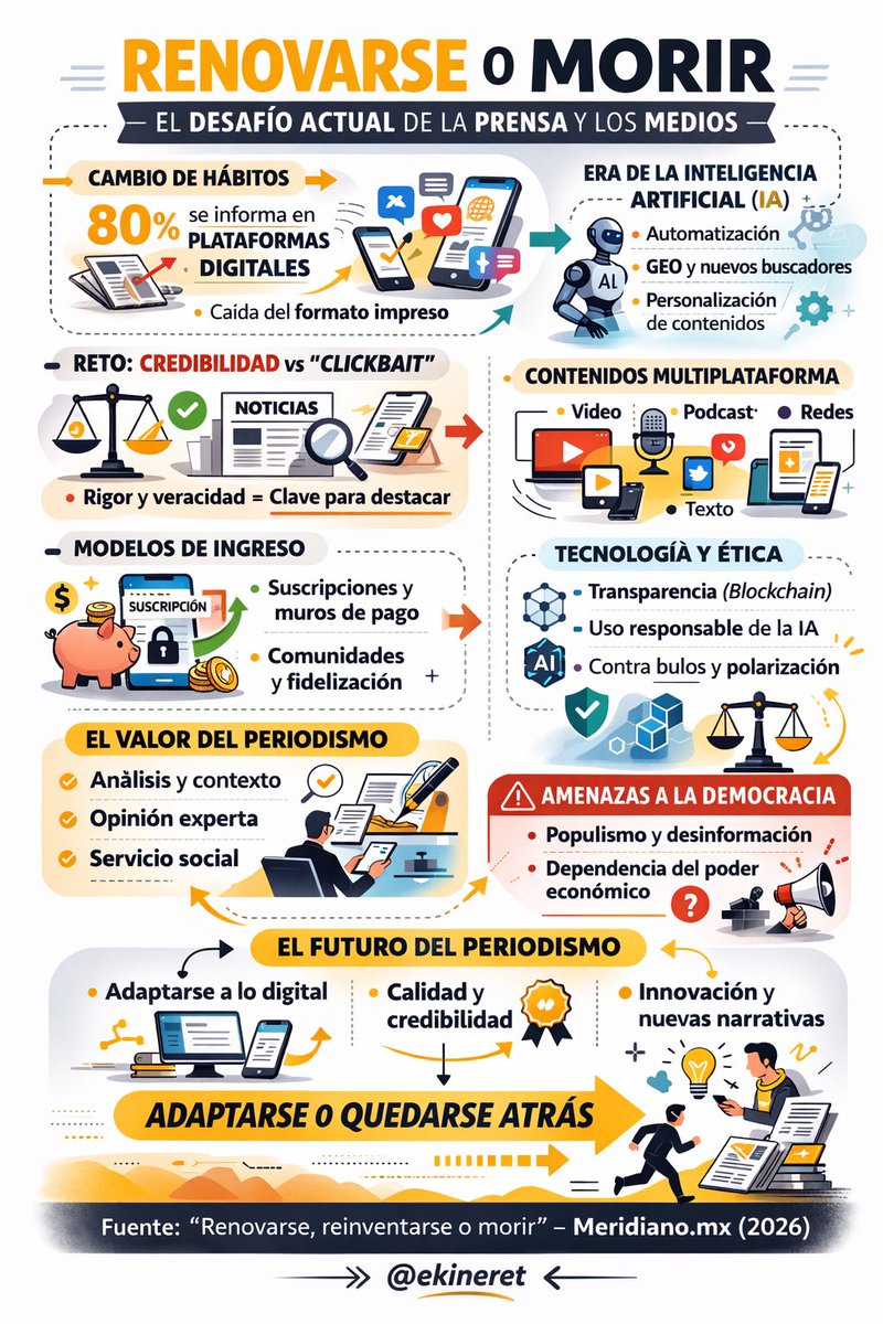ekineret's tweet photo. Renovarse, reinventarse o morir no es una frase: es la condición actual de los medios. Hoy, 8 de cada 10 personas se informan en plataformas digitales, la IA redefine las audiencias y la credibilidad es el principal activo frente al clickbait. El periodismo que no se transforma, se vuelve irrelevante.

Fuente: “Renovarse, reinventarse o morir”, https://t.co/lEJH89bOyN (2026)