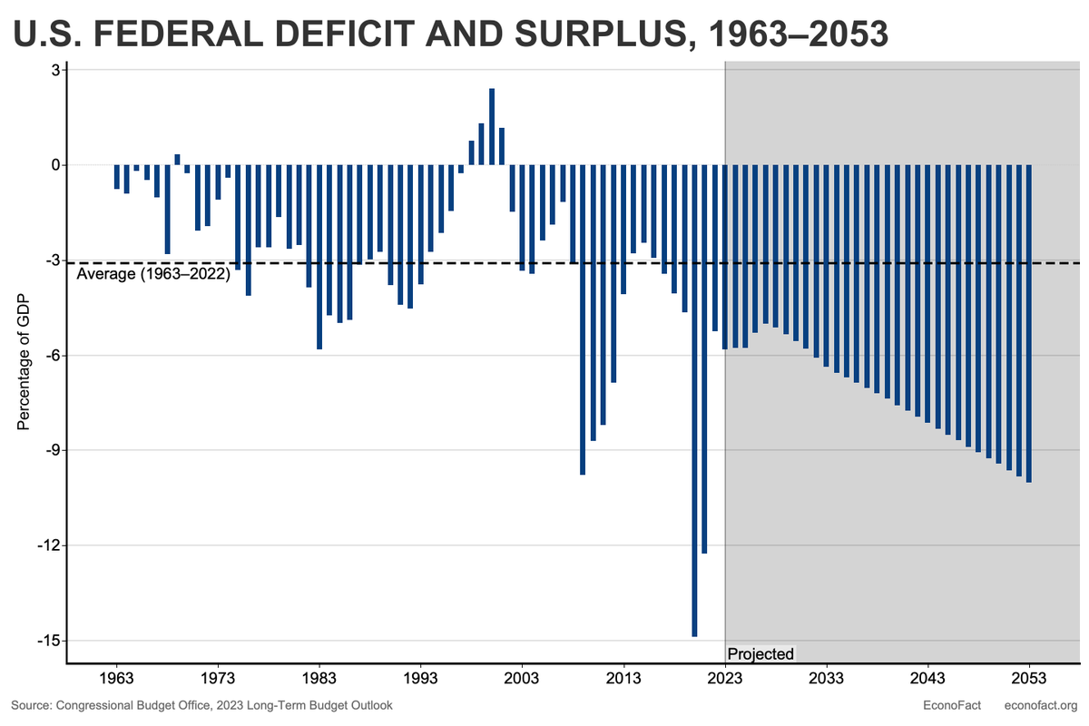 Deficit Recovery The US Federal Deficit over time. As you can clearly see, Reagan ...