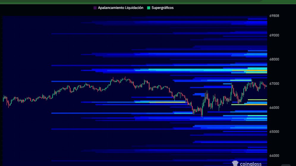 Mapa de liquidación la zona de 67500 es el objetivo a alcanzar por #bitcoin en las próximas horas de llegar ahí con volumen puede verse un movimiento de continuidad hasta los 68200
Los 66000 siguen siendo soporte clave de este rango