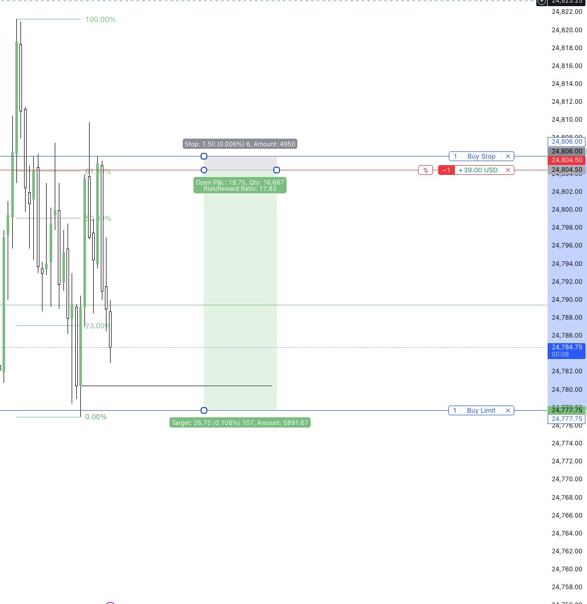 SBSMaestro's tweet photo. These types of executions are worthless. I can also move my stop loss to have a 17.83R trade after it's already gone in my direction. https://t.co/0oIU04kqJG