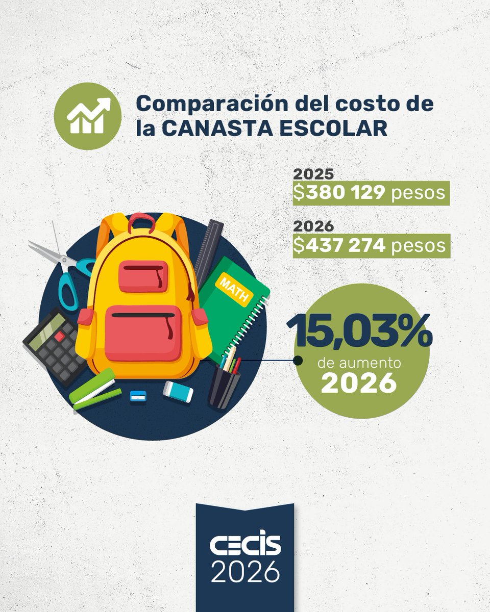El costo de la canasta escolar para el ciclo lectivo 2026 se ubica en $437.273,92, lo que representa un incremento del 15,03% respecto a 2025, según el último relevamiento del Centro Empresario, Comercial, Industrial y de Servicios de Río Cuarto (CECIS).
cbahoy.com.ar/rio-cuarto-la-…