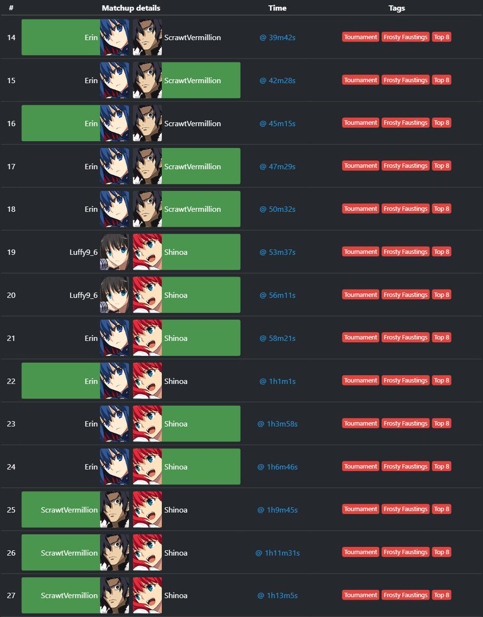 Melty_Games's tweet photo. MBTL video added (Locals/Offline).
https://t.co/cIXIae1S3L
27 matches on 2026-01-31.
Tags: Tournament, Frosty Faustings, Top 8. https://t.co/jHQoHrgdDw