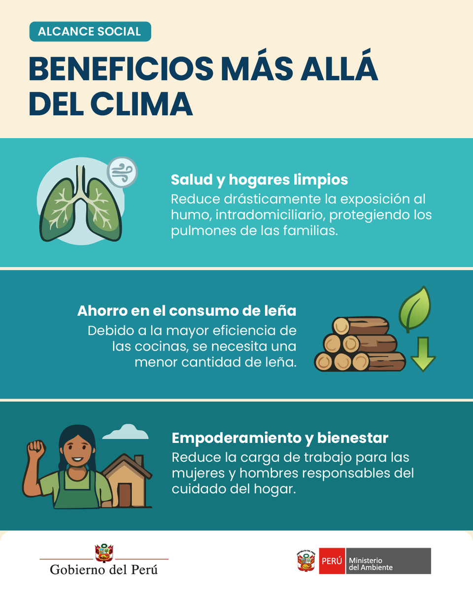 MinamPeru's tweet photo. 🇵🇪 El Perú aprueba su primer proyecto bajo el Artículo 6 del Acuerdo de París. El programa Tuki Wasi fue inscrito por el Minam en el #Renami y proyecta reducir 726 mil toneladas de CO₂ al 2030 mediante la instalación de 60 mil cocinas mejoradas en zonas rurales 🌱 Este hito se da en el marco del acuerdo bilateral con Suiza y marca un paso firme hacia una acción climática con resultados concretos y transparencia. ♻️

Más información aquí: https://t.co/4ADWM21hoC
