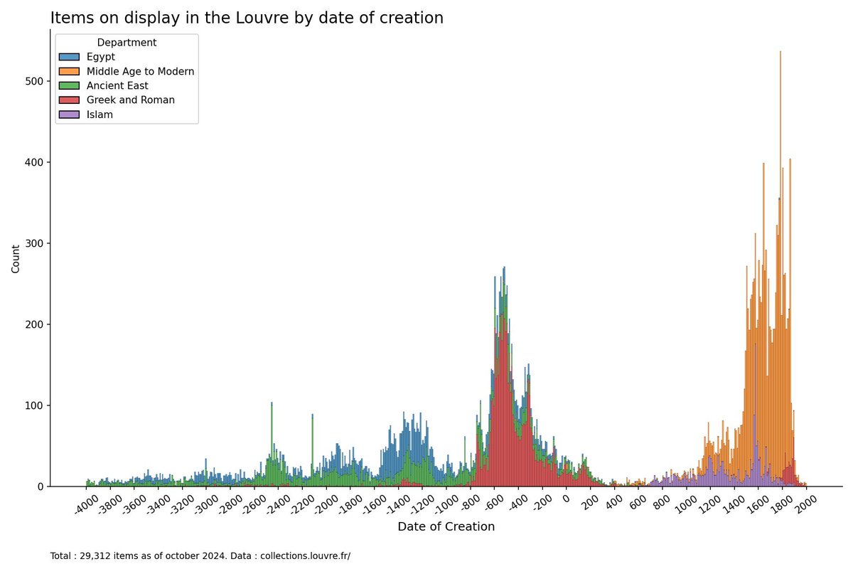cremieuxrecueil's tweet image. The Dark Ages are visible in basically every metric, no matter how absurd.

Here, for example, is the absence of items in the Louvre for the Dark Ages: