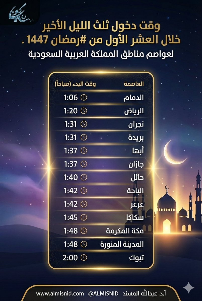 وقت دخول ثلث الليل الأخير خلال العشر الأول من #رمضان 1447.

مكة المكرمة1.48
المدينة المنورة1.48
الرياض1.20
جدة1.50
الدمام1.06
بريدة1.31
أبها1.37
حائل1.40
تبوك2.00
الباحة1.42
جازان1.37
نجران1.31
سكاكا1.45
عرعر1.42
الطائف1.45
عنيزة1.31
الأحساء1.09
خميس مشيط1.36
الجبيل1.08
ينبع1.55