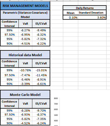 RedJohn9301's tweet photo. @coinbureau This is a risk model (VaR &amp; CVaR) for BTC. I used BTC historical data from January 2014 to date. The historical model shows higher downside risk than the other two models. BTC can make a move around 10% to 15% since BTC in now Short Gamma. https://t.co/MPCtDOucRM