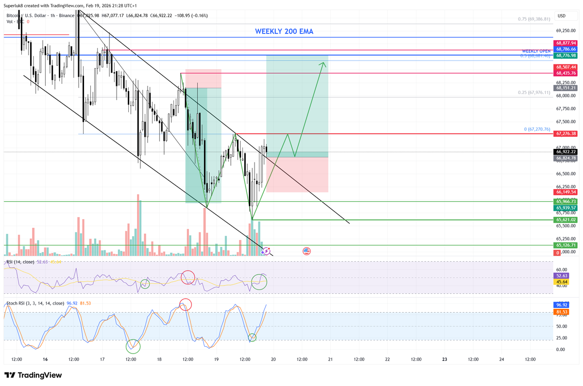 luckylukecrypto's tweet photo. Opening a $BTC LONG position. 🚀

High-risk entry. Manage your size and DYOR! ⚠️⚖️ https://t.co/k6W2oG0T7V
