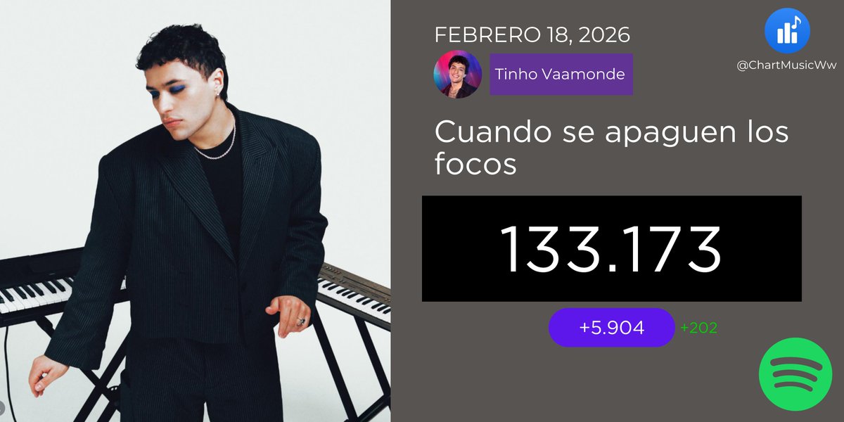 ChartMusicES's tweet photo. 🟢💡 (18/02) "Cuando se apaguen los focos" de Tinho Vaamonde recibió 5.904 streams en Spotify 🌟
#OTDirecto19F #Tinho #CSALF https://t.co/1mlmncTEBu