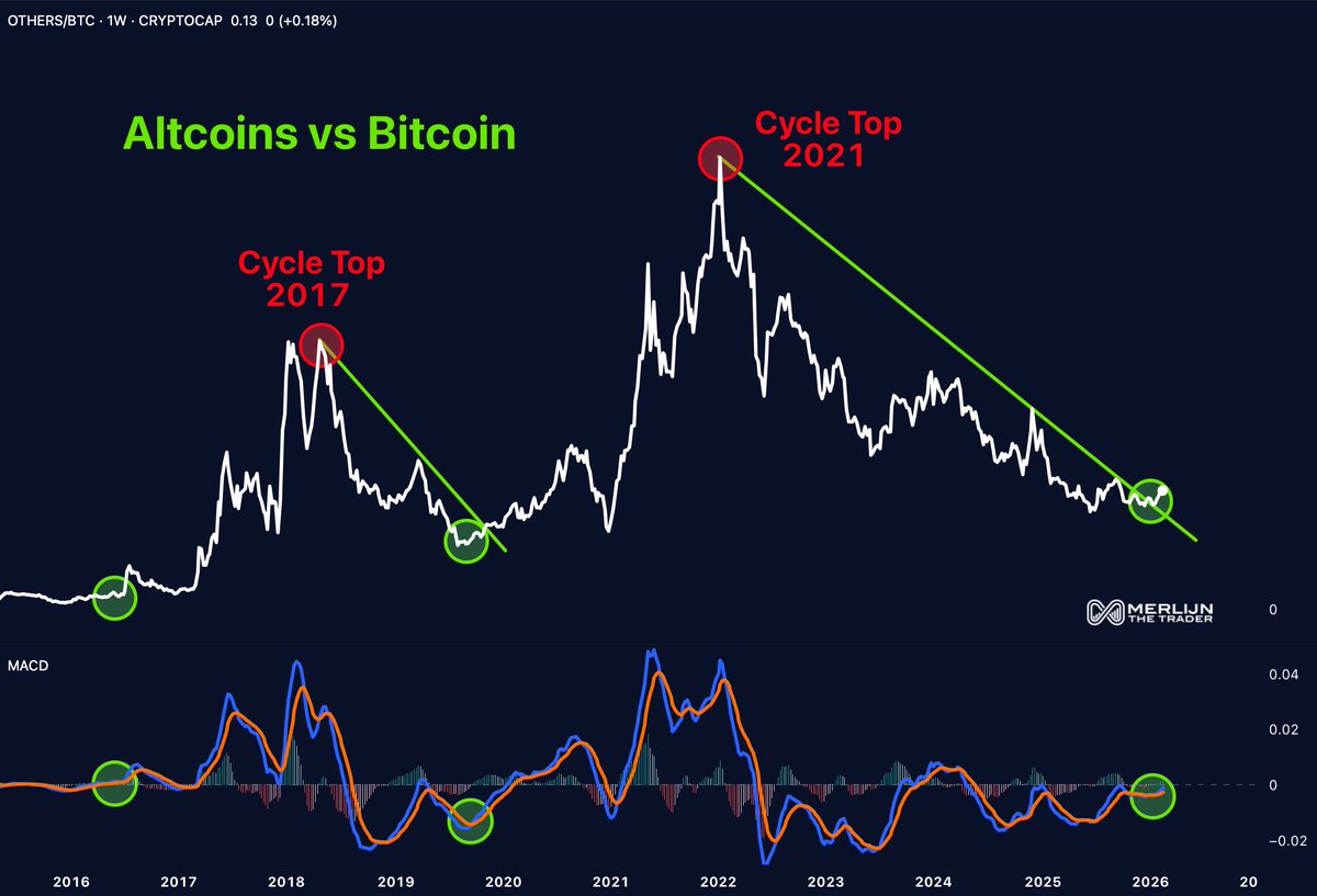 ALTCOINS VS BITCOIN THE SHIFT IS IN PROGRESS.

ALT/BTC was in a brutal downtrend for years.
Now consolidation hints at early breakout attempts.

This isn’t spray-and-pray season.

Capital will rotate selectively into:
- Utility
- Liquidity
- Survivors

Choose wrong: dead money.