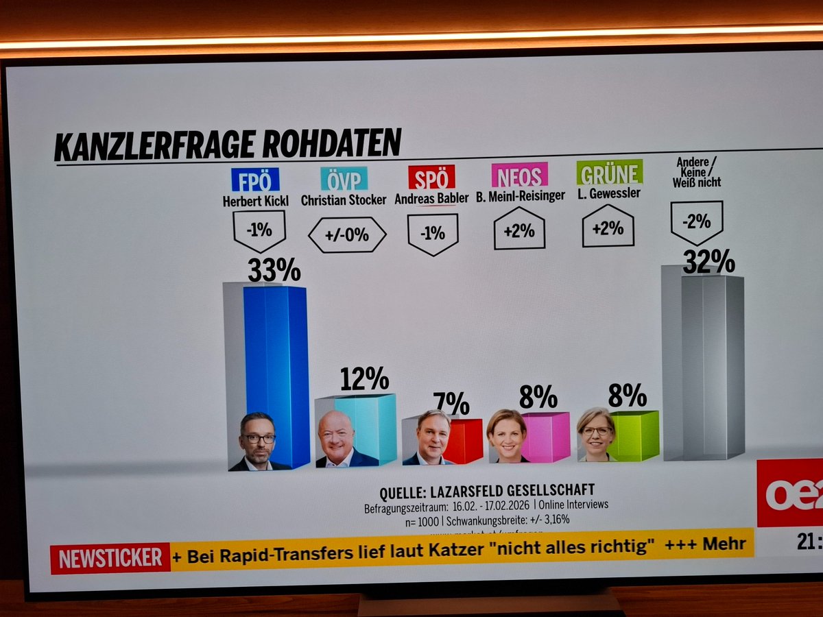 🚨 oe24/Lazarsfeld #Umfrage der Woche: 46% der Wähler wollen einen #Volkskanzler #Kickl. Die vier Vertreter der Einheitspartei kommen zusammen nur auf 45%. 🤣  #Babler mittlerweile ganz unten angekommen!
#FPOE #OEVP #SPOE #Glaskugel