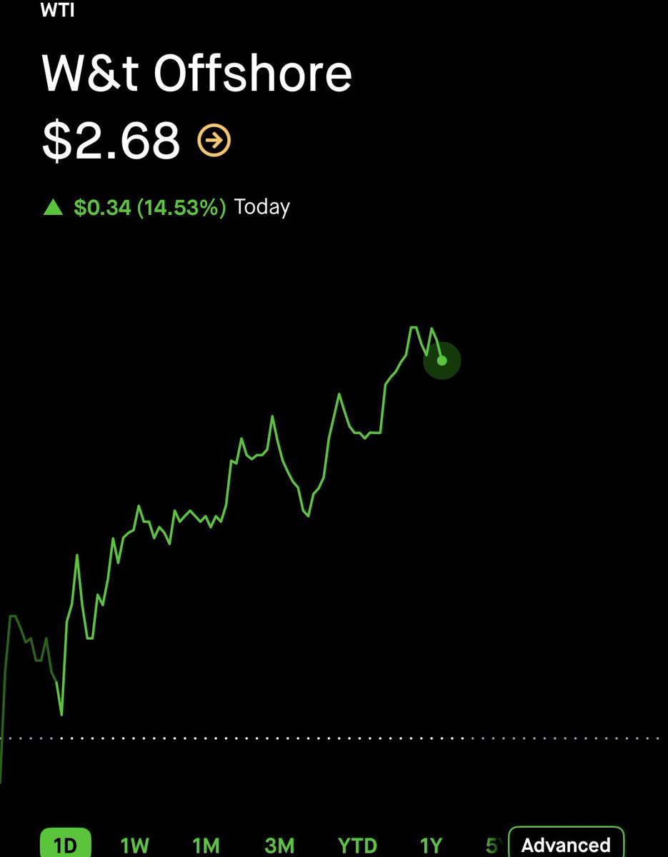 StockOptions888's tweet photo. $0.20 on $WTI here. 🥷 100% GAIN. ☢️☢️☢️

TURN ON POST NOTIFICATIONS 🔔 https://t.co/5jVK2OnDxh