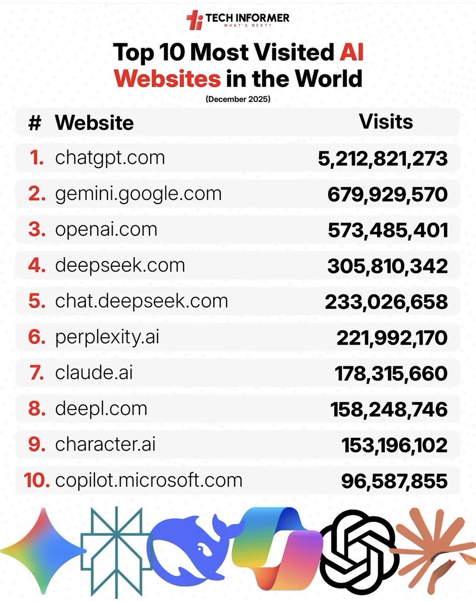 CataPaul2's tweet image. 🤖 Top 10 most visited AI websites in the world (December 2025)

1.🇺🇸 chatgpt. com (US) – 5,212,821,273 visits
2.🇺🇸 gemini. google. com (US) – 679,929,570 visits
3.🇺🇸 openai. com (US) – 573,485,401 visits
4.🇨🇳 deepseek. com (CN) – 305,810,342 visits
5.🇨🇳 chat.deepseek. com (CN) –