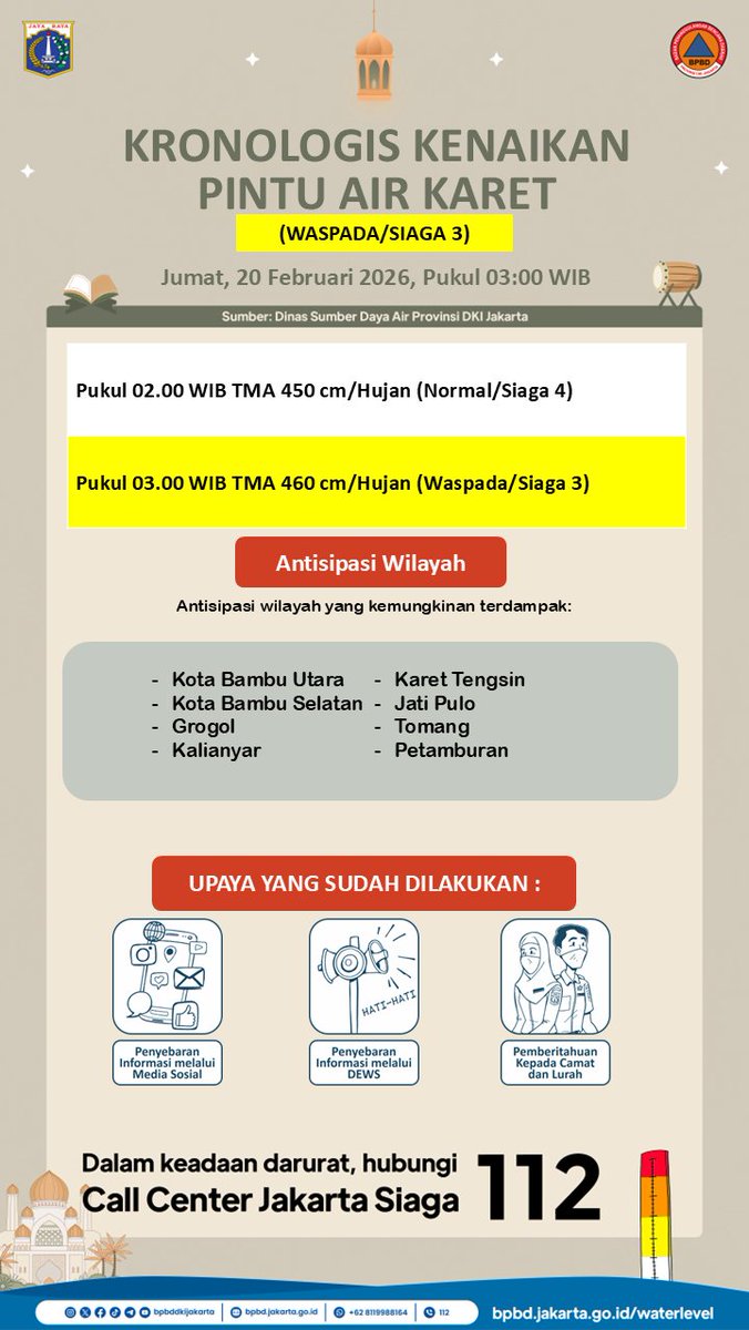 KRONOLOGIS KENAIKAN PINTU AIR KARET (WASPADA/SIAGA 3)
Jumat, 20 Februari 2026 Pukul 03:00 WIB

Sumber: Dinas SDA DKI Jakarta

Selengkapnya dapat diakses pada: bpbd.jakarta.go.id/waterlevel