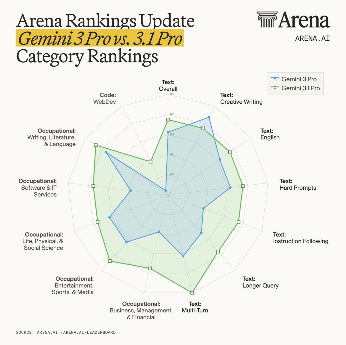 📊 Let's dive deeper into Gemini 3.1 Pro gains. It ranks 13 ...