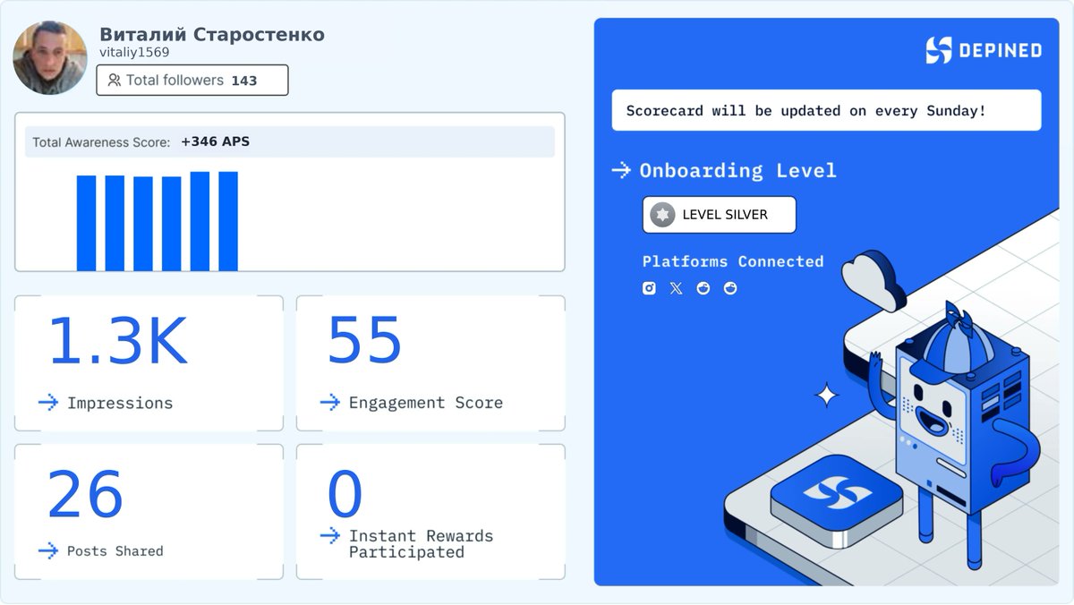 vitaliy1569's tweet image. Weekly Hivemind Scorecard 📊
Progress tracked. Engagement validated. Rewards active.

Check it out and start earning:
👉 hivemind.depined.org #RewardShare #DigitalComprehensive #InformedDecisions