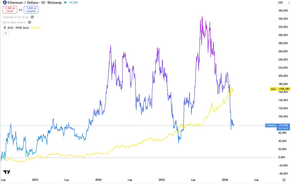 cestercrypto's tweet image. If you bought $ETH at the 2022 low and held it, you’re underperforming one of the most boring assets in the world $GLD