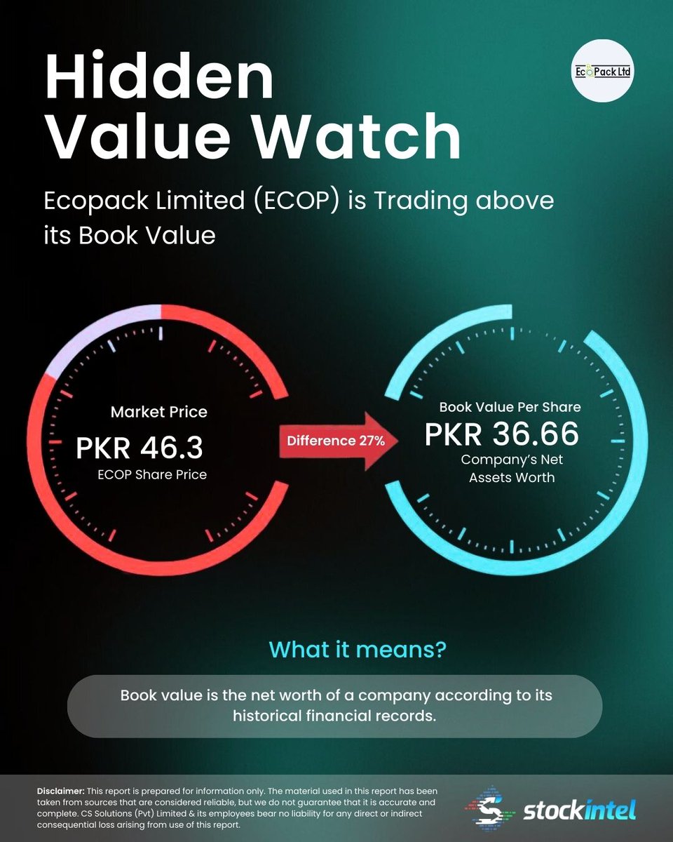 📊 Valuation Snapshot – Ecopack Limited (ECOP)

Ecopack Limited (ECOP) is currently trading at PKR 46.33, above its Book Value of PKR 36.66, indicating that the market is valuing the company at a premium to its stated equity base.

📊 Track ECOP performance:
👉