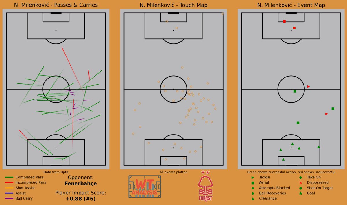 Nikola Milenkovic action map for #NFFC v #Fenerbahçe 

In truth the Serbian had very little to do tonight - but on the few occasions he was called into action he defended well.