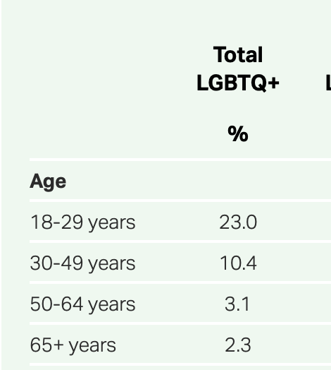 A little misleading. The 49% comes from adding together the percentages ...