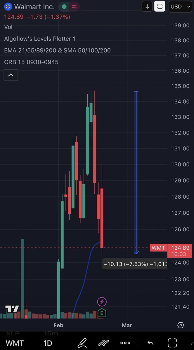 $WMT doomed as expected and down -10 per share since we went short 

Sept 18 $130/$100 PDS for $750 currently trading at $1000 and up 33%+

Hero 🦸 trade 
Let’s see how much lower in few months 🤷🏻‍♂️😜