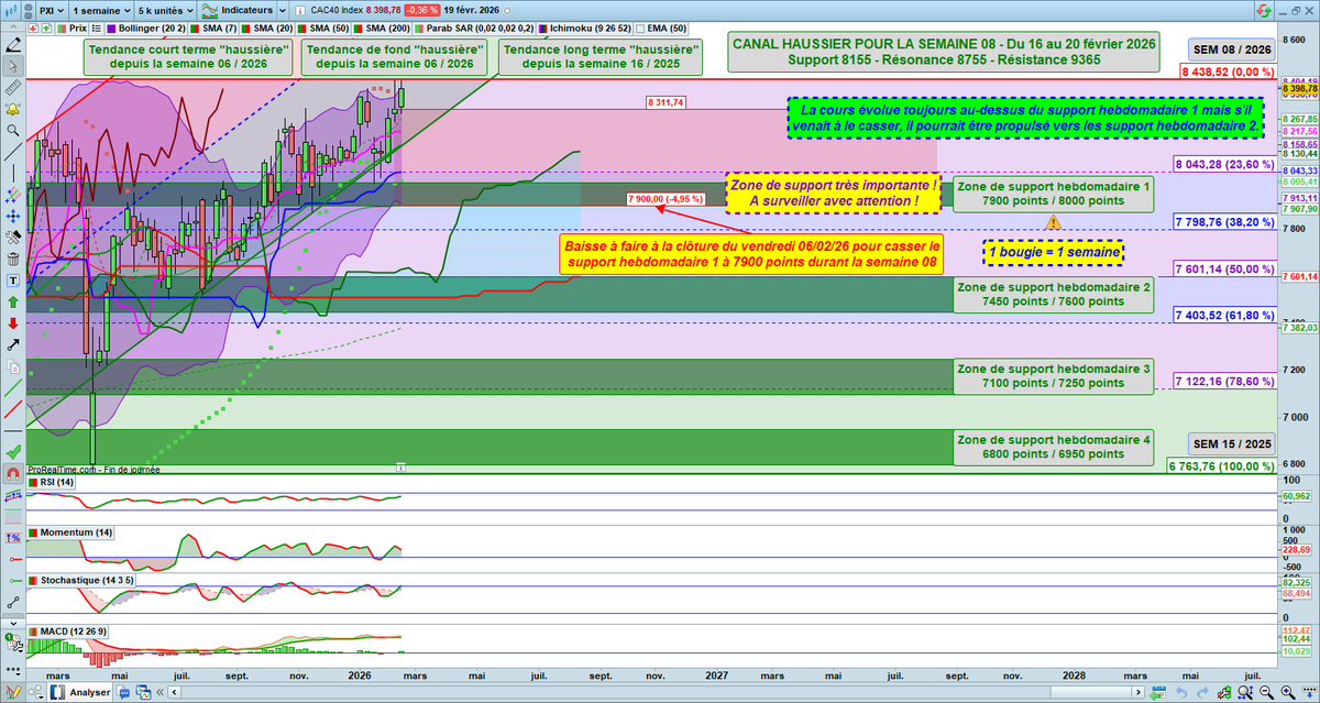 Re les amis 🤗

Vous trouverez ci-dessous la mise à jour de l'analyse graphique hebdomadaire du #CAC40 📈📊📉

Vous y trouverez :
✅ Les retracements de Fibonacci ;
✅ Les indicateurs techniques ;
✅ Les zones de support et de résistance ;
✅ Les tendances court terme, de fond et