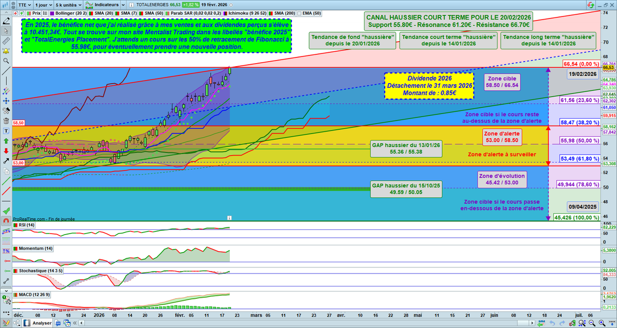 Re les amis 🤗

Vous trouverez ci-dessous la mise à jour de l'analyse graphique de #TotalEnergies 📈📊📉

Vous trouverez sur le graphique le bénéfice net que j’ai réalisé sur TotalEnergies en 2025 ainsi que le cours que j’attends pour prendre une nouvelle position !

Vous y