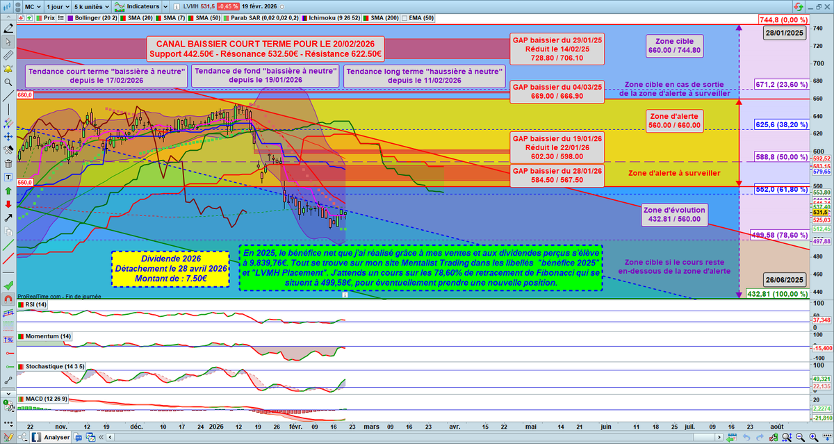 Re les amis 🤗

Vous trouverez ci-dessous la mise à jour de l'analyse graphique de #LVMH 📈📊📉

Vous trouverez sur le graphique le bénéfice net que j’ai réalisé sur LVMH en 2025 ainsi que le cours que j’attends pour prendre une nouvelle position !

Vous y trouverez :
✅ Les