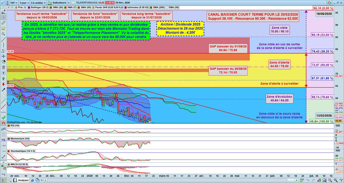 Re les amis 🤗

Vous trouverez ci-dessous la mise à jour de l'analyse graphique de #Teleperformance 📈📊📉

Vous trouverez sur le graphique le bénéfice net que j’ai réalisé sur Teleperformance en 2025 ainsi que le cours que j’attends pour éventuellement prendre une nouvelle