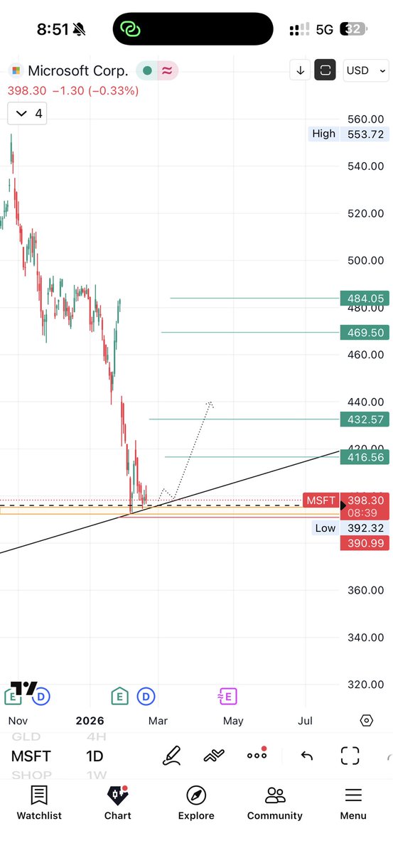 $MSFT

#السوق_الامريكي
