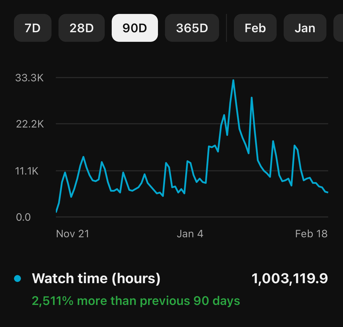 went from struggling to break 200 watch hours in a month to over 1 million in the past 90 days, what a difference 1 year can make 🙏