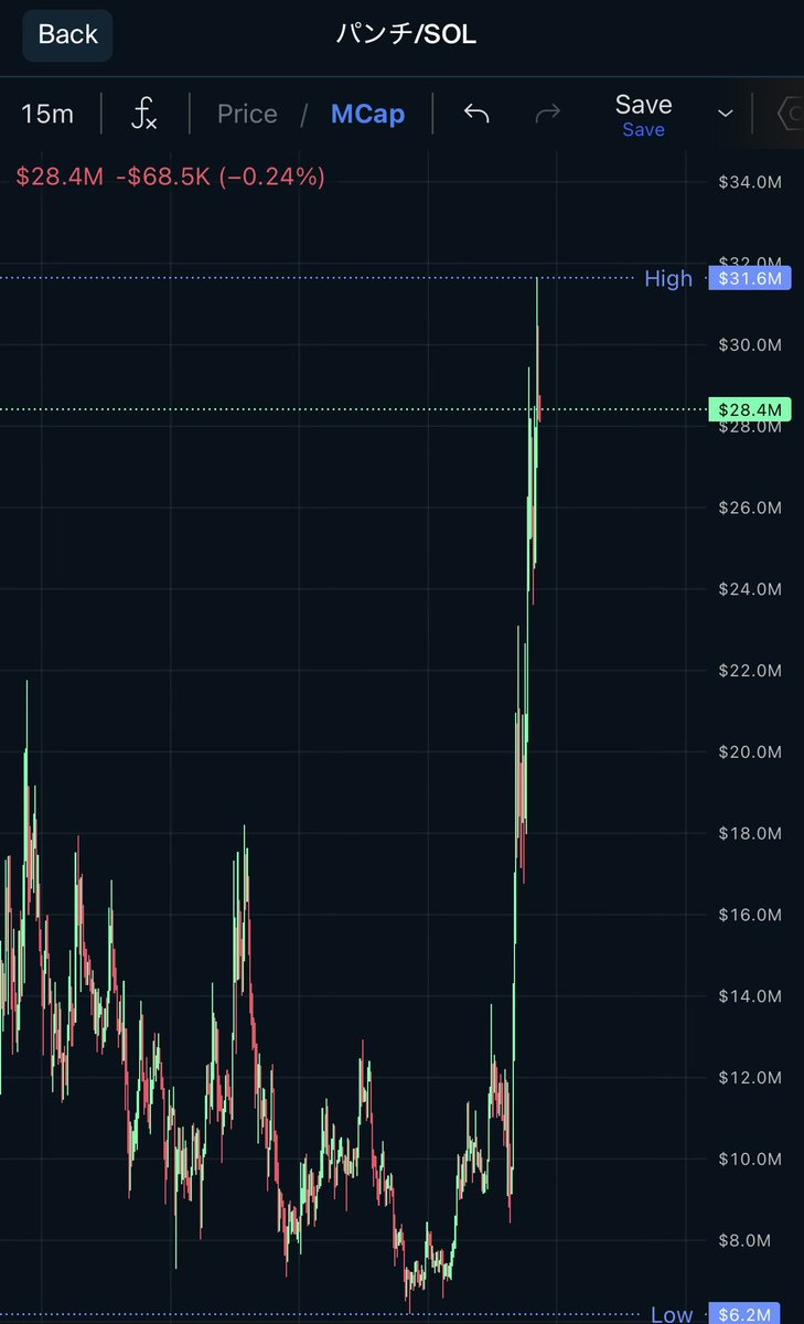 dev_eth0's tweet image. $PUNCH was sitting around $6M.
Now it touched $30M+.

Most people were sleeping on it.

It moved fast.

This is why you don’t fade small caps too early.

One good run can change everything. 🚀