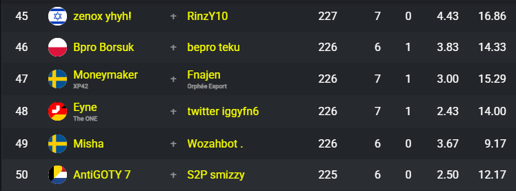 Cutting A Lil Close 😅 

Nonetheless congrats to <a href="/Smizzyfnbr/">S2P Smizzy</a> for qualifying in the eval performance cup opens, we'll be supporting him in the finals tonight 🫡 

Powered By @SonixApp 🎮