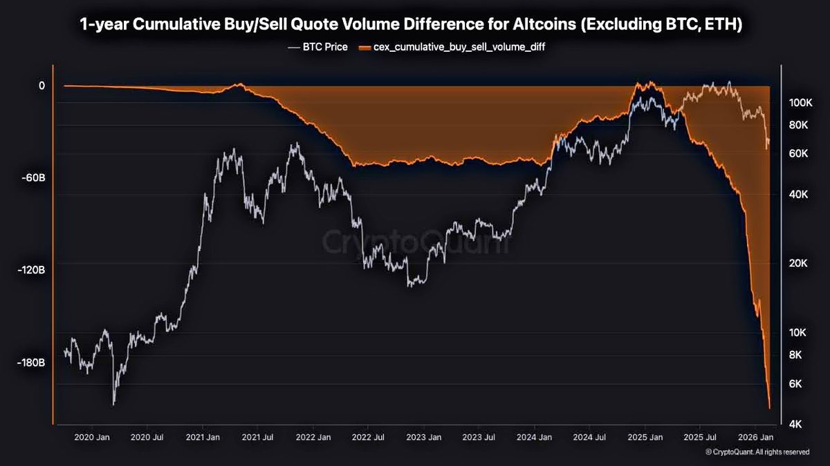 Ourbit_Farsi's tweet photo. فشار فروش آلت‌کوین ها به بیشترین حد تاریخ خودش رسیده 📈 https://t.co/5YNoXJwsGm