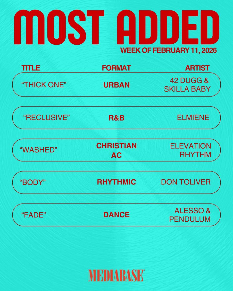 MediabaseCharts's tweet image. Congrats to this weeks most added artists!

#mediabase #mostadded