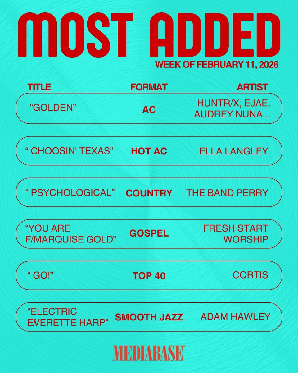 MediabaseCharts's tweet image. Congrats to this weeks most added artists!

#mediabase #mostadded