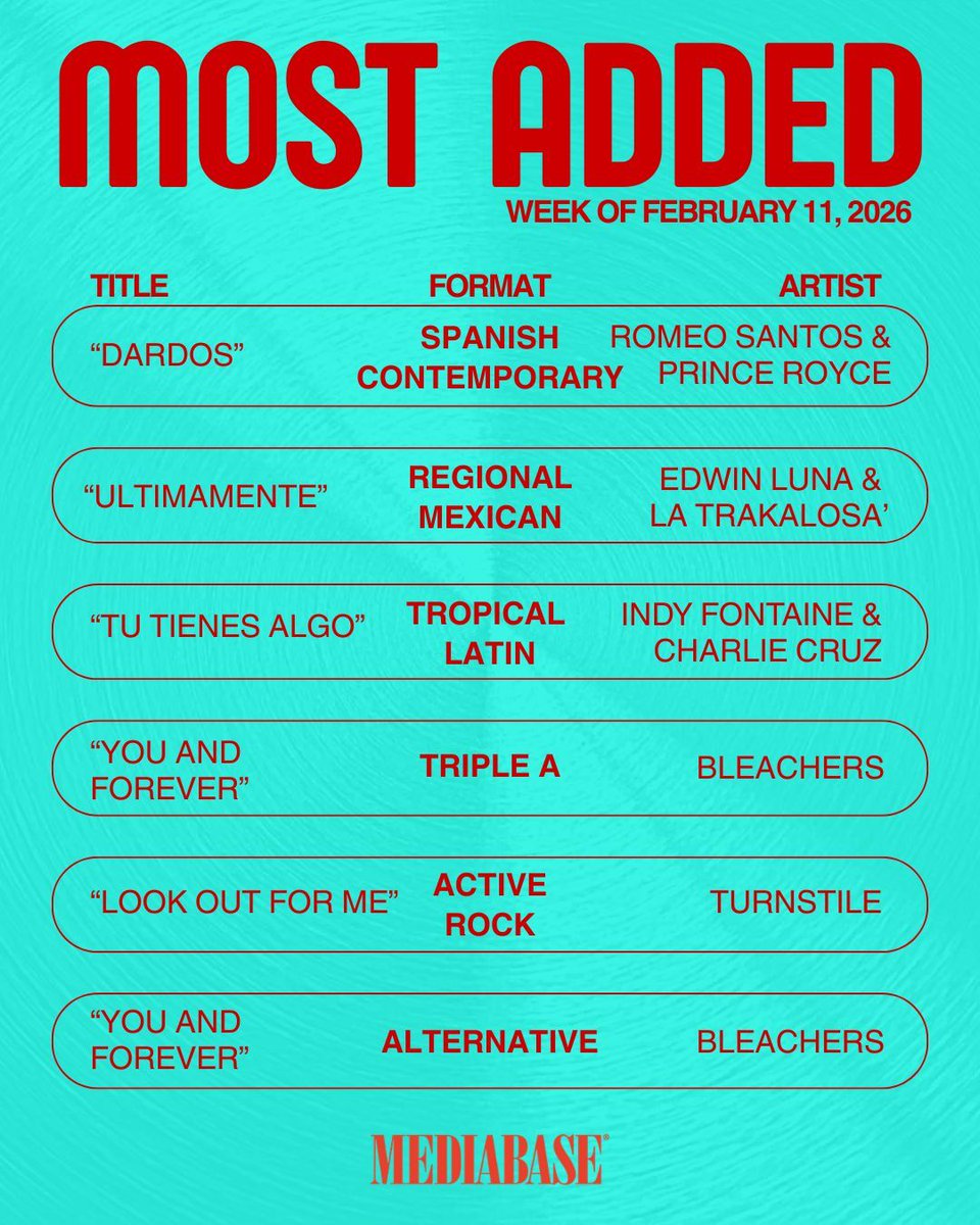 MediabaseCharts's tweet image. Congrats to this weeks most added artists!

#mediabase #mostadded