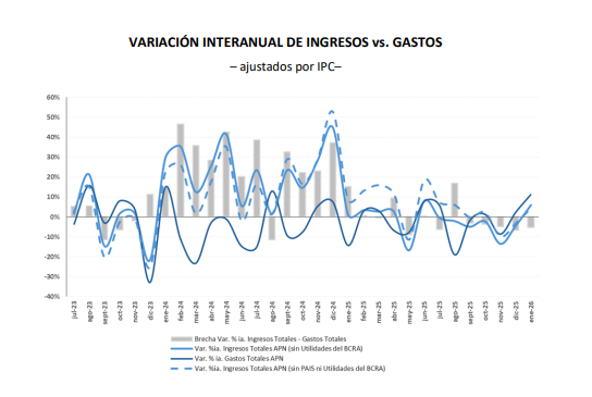 Se encuentra disponible el Informe de Ejecución Financiera del Presupuesto de la Administración Pública Nacional, correspondiente a enero 2026

Informe completo: url-shortener.me/DJA0