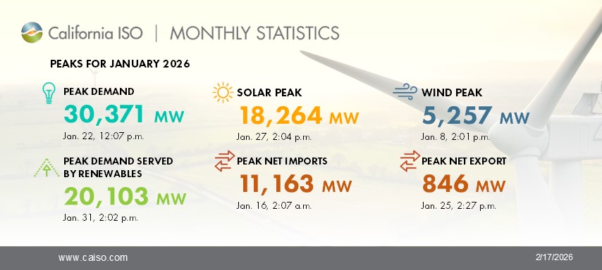 California ISO tweet media