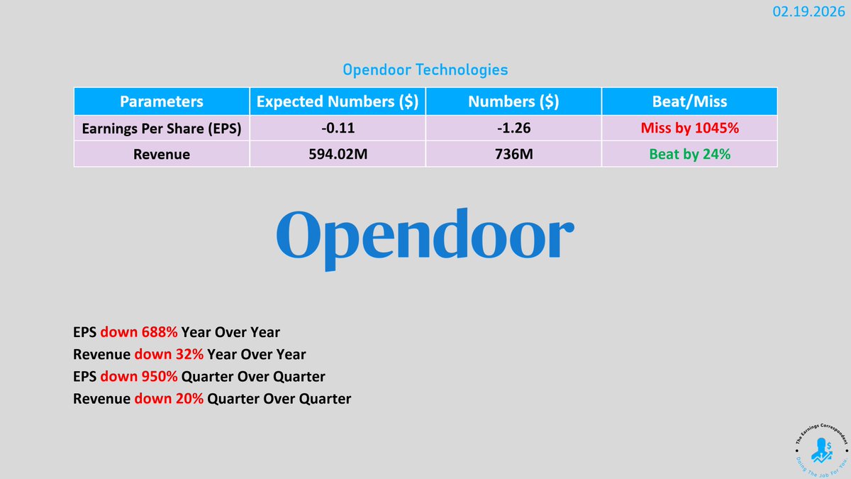 $OPEN (Opendoor Technologies) #earnings are out: