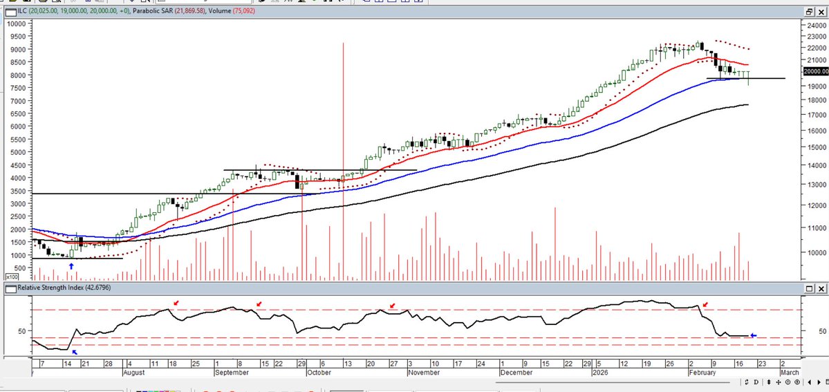 Maragume3's tweet image. ILC: Hoy llegó a caer a $19.000 (-5%) y se mantuvo negativa durante todo el día, pero en la subasta la volvieron a salvar, ya lo han hecho 3 días consecutivos.
    Ahora la pregunta es, la seguirán salvando?